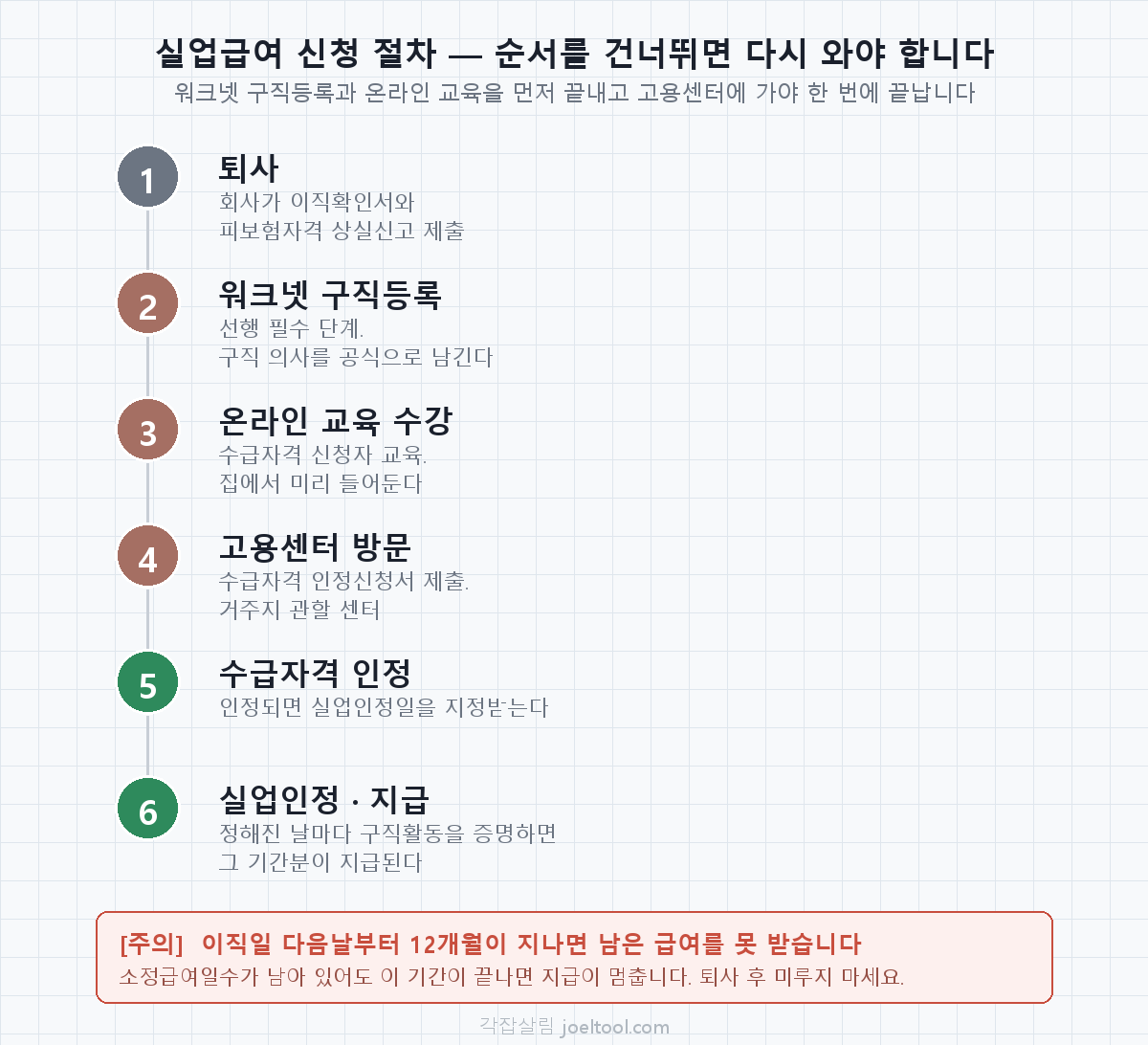 실업급여 신청 절차 6단계 흐름도. 퇴사 후 회사의 이직확인서 제출, 워크넷 구직등록, 수급자격 신청자 온라인 교육, 고용센터 방문해 수급자격 인정신청서 제출, 수급자격 인정, 실업인정과 지급 순서로 이어진다.
